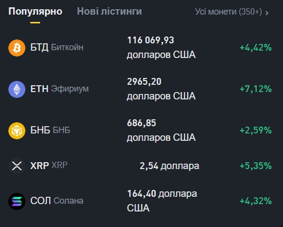 Біткоїн оновив новий історичний максимум